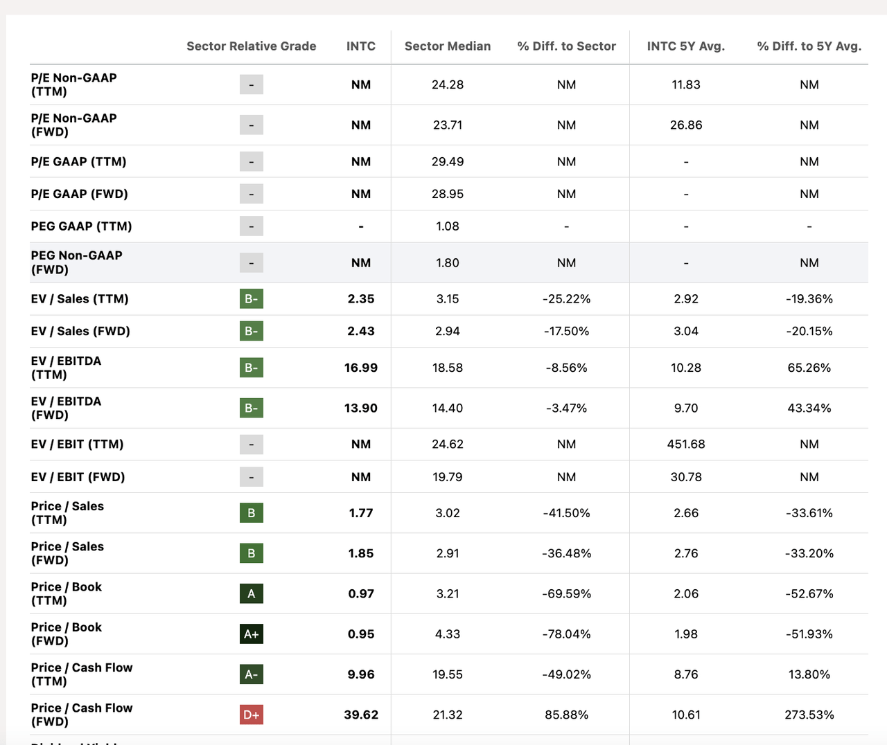 INTC Valuation