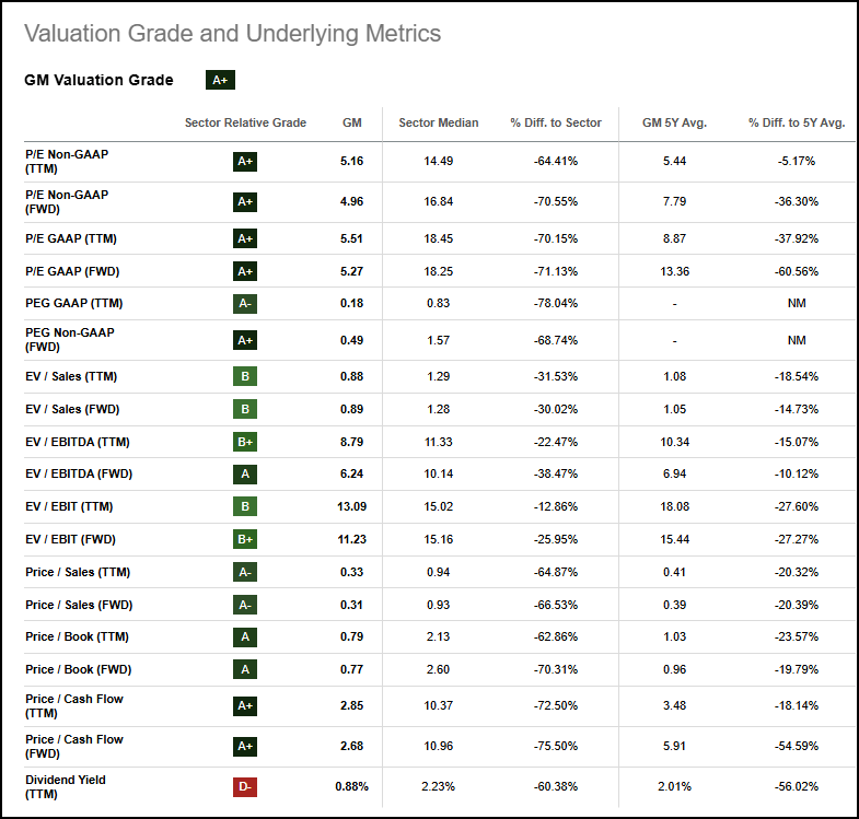 GM Stock Valuation Grade