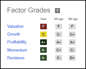 TSLA Stock Factor Grades