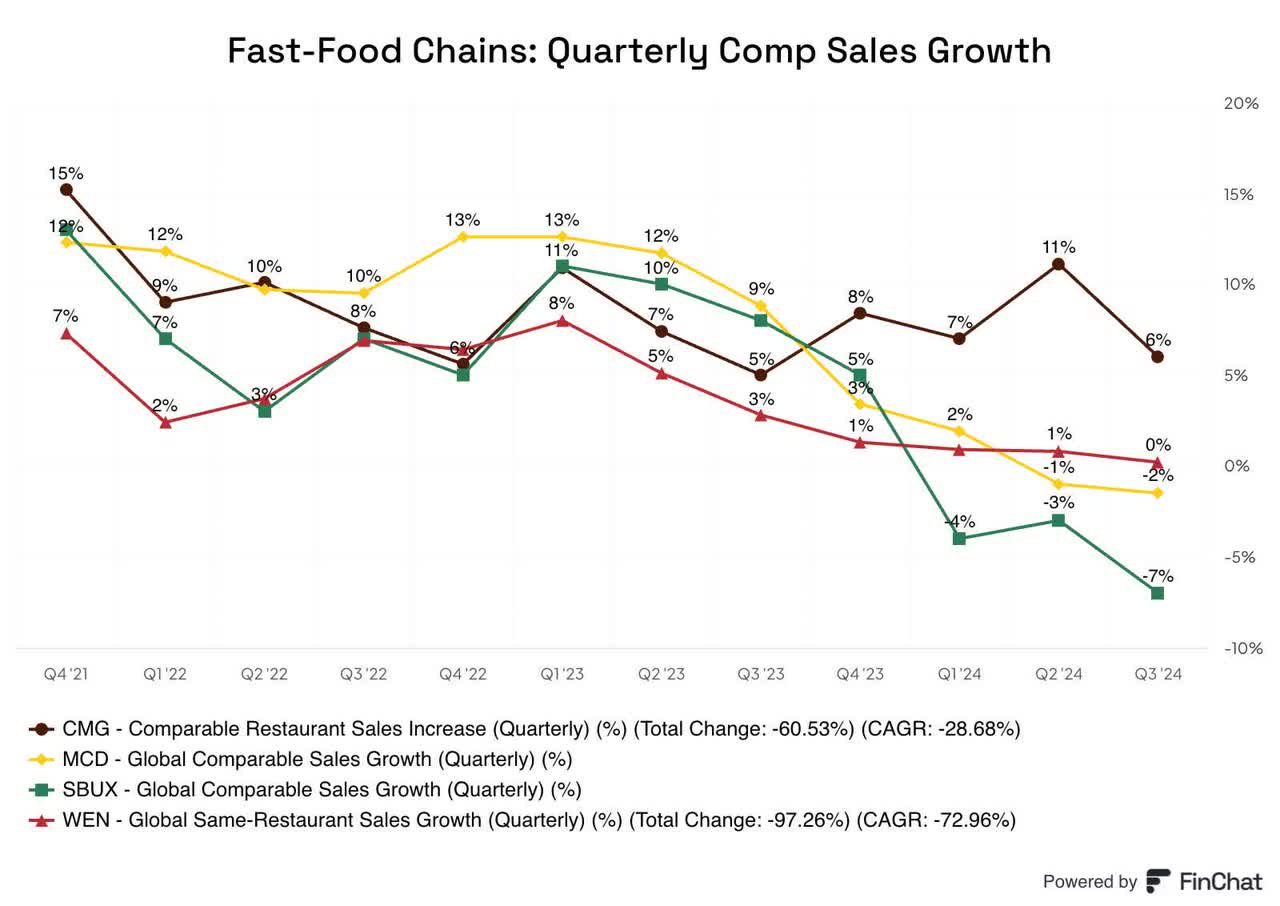 Quarterly Comparable sales growth