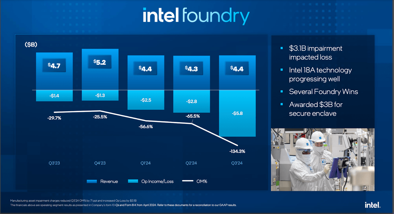 Intel Foundry