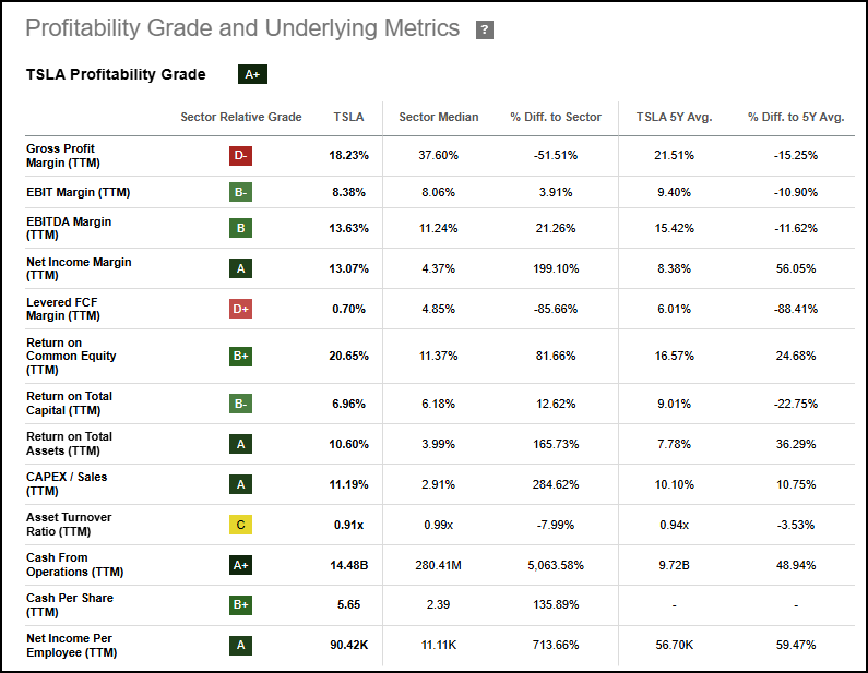 TSLA Stock Profitability Grade