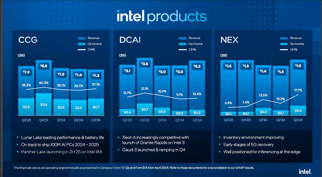 Intel Products