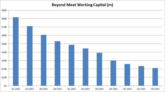 Working Capital