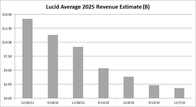 Revenue Estimate