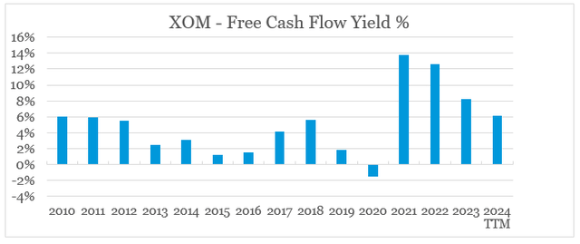 Exxon Mobil Free Cash Flow Yield %