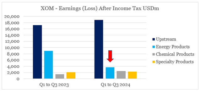 Exxon Mobil earnings on a segmented basis