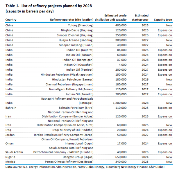 Refining capacity expansions