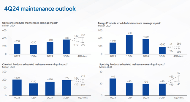 Exxon Mobil maintenance outlook for 2024