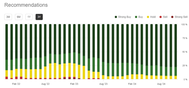 Nvidia sell-side analysts ratings