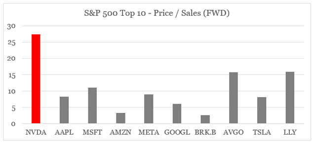 Nvidia Price/Sales ratio