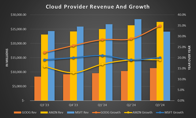 Google, Amazon, and Microsoft cloud growth and market share