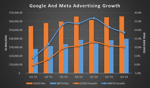 Google and Meta Platforms ad market share and growth