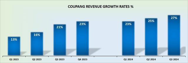 CPNG revenue growth rates