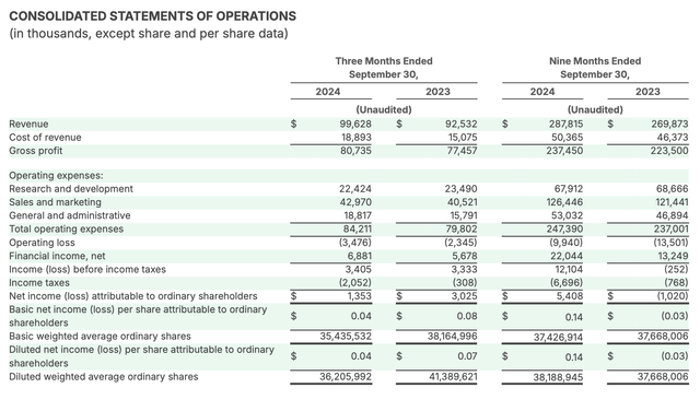 Fiverr Q3 results