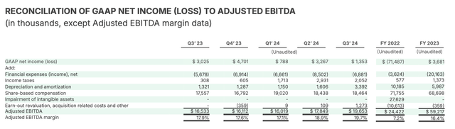 Fiverr adjusted EBITDA margins