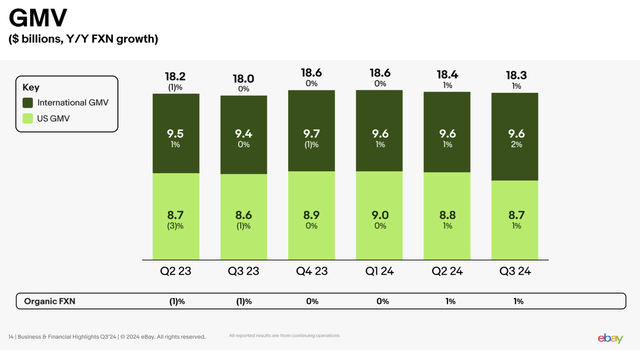 eBay Q3 GMV