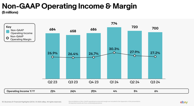 eBay margins