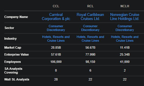 CCL listed peers