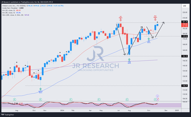 AMZN price chart (weekly, medium-term)