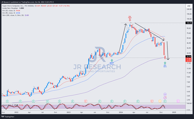 SMCI price chart (weekly, medium-term)