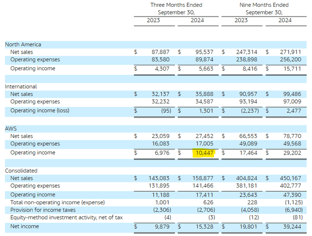 Operating Income