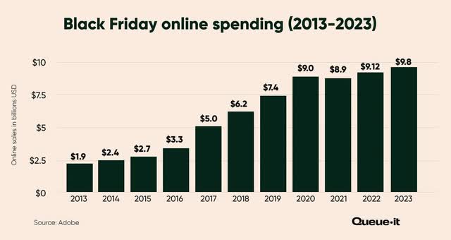 Black Friday Online Spending