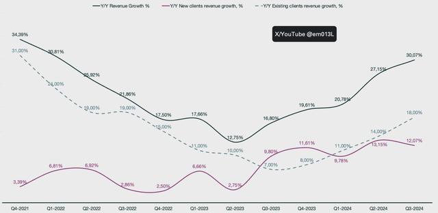 Palantir revenue growth breakdown between new and existing clients