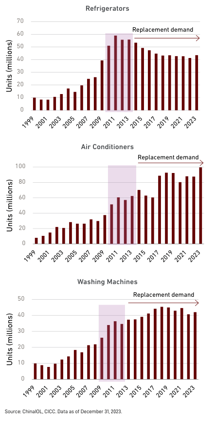 Sales of refrigerators, washing machines and air conditioning units are being supported by replacement demand Refrigerators