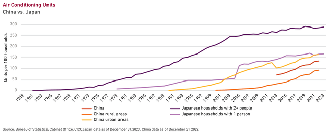 Air Conditioning Units China vs. Japan