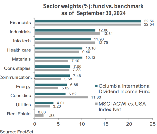 Sector weights: fund vs. benchmark