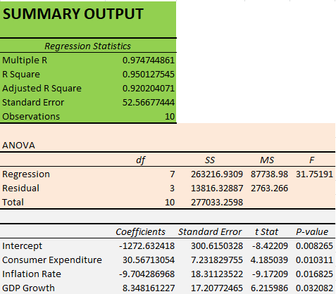 Regression Model