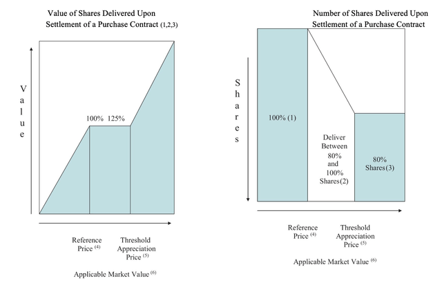 Anti-dilution adjustments