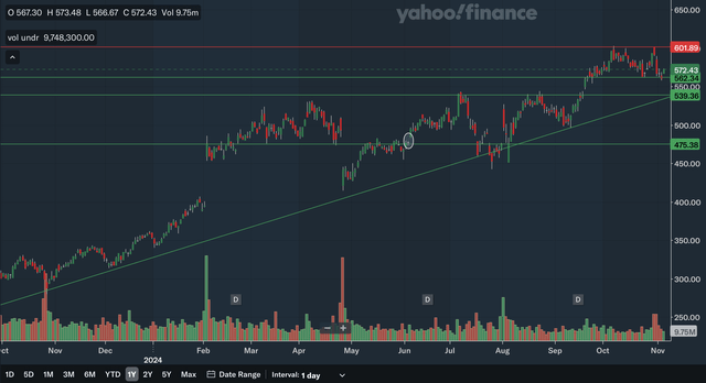 Daily Charting