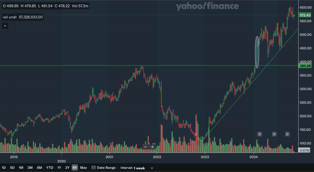 Weekly Charting