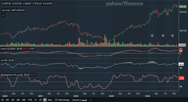 Weekly Indicators