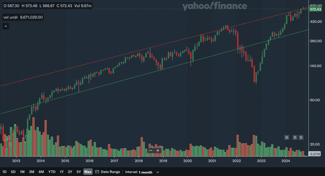 Monthly Charting