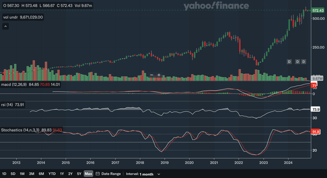 Monthly Indicators