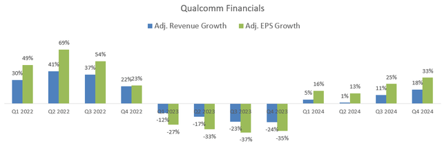 Qualcomm Quarterly Results