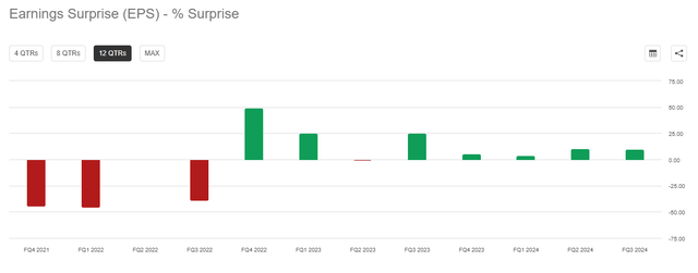 PLTR Historical EPS Beats