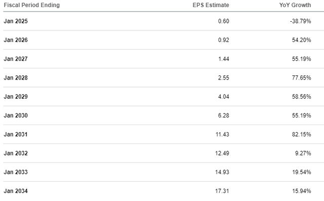 SNOW's EPS growth forecast