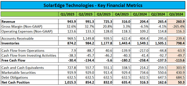 Key Financial Metrics