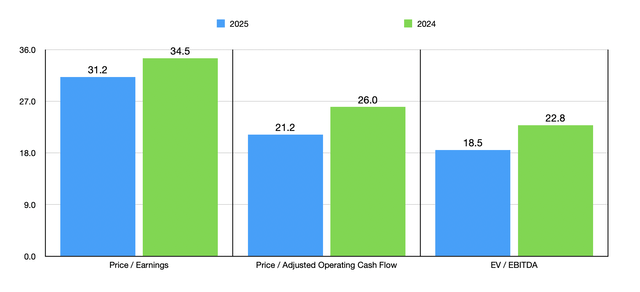 Trading Multiples