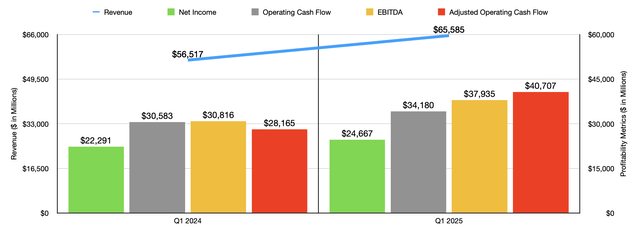 Financials