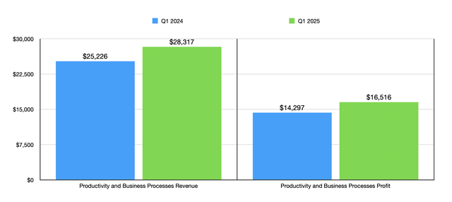 Financials