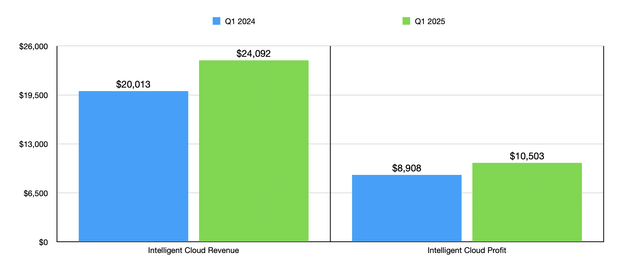 Financials