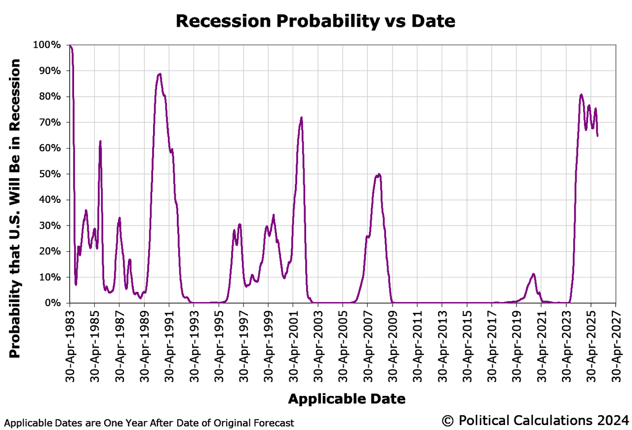 Recession Probability, 30 April 1983 through 1 November 2024