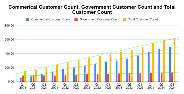 Customer Count