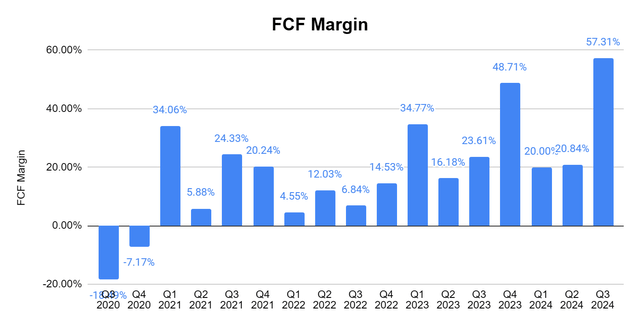 FCF Margin