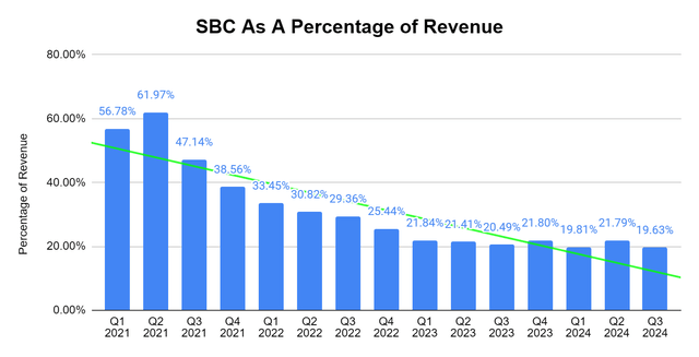 SBC as a percentage of Revenue